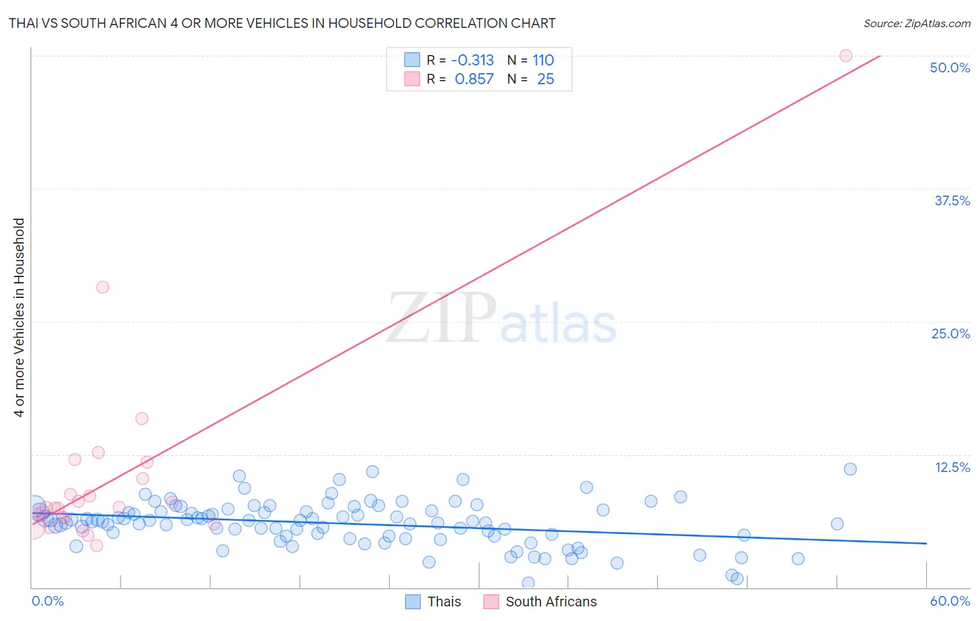Thai vs South African 4 or more Vehicles in Household