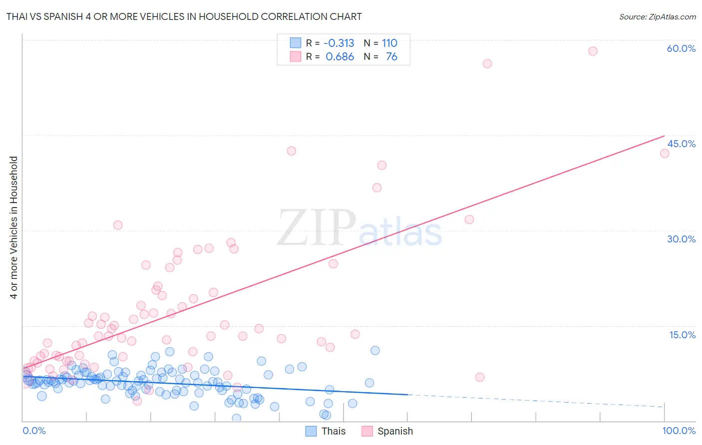 Thai vs Spanish 4 or more Vehicles in Household