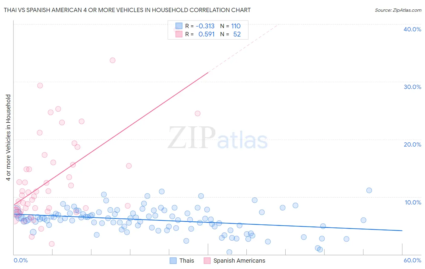 Thai vs Spanish American 4 or more Vehicles in Household