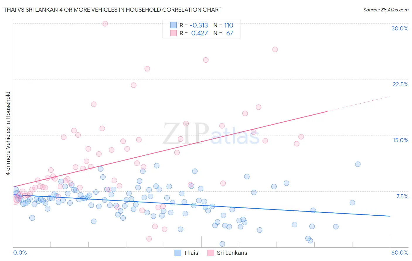 Thai vs Sri Lankan 4 or more Vehicles in Household
