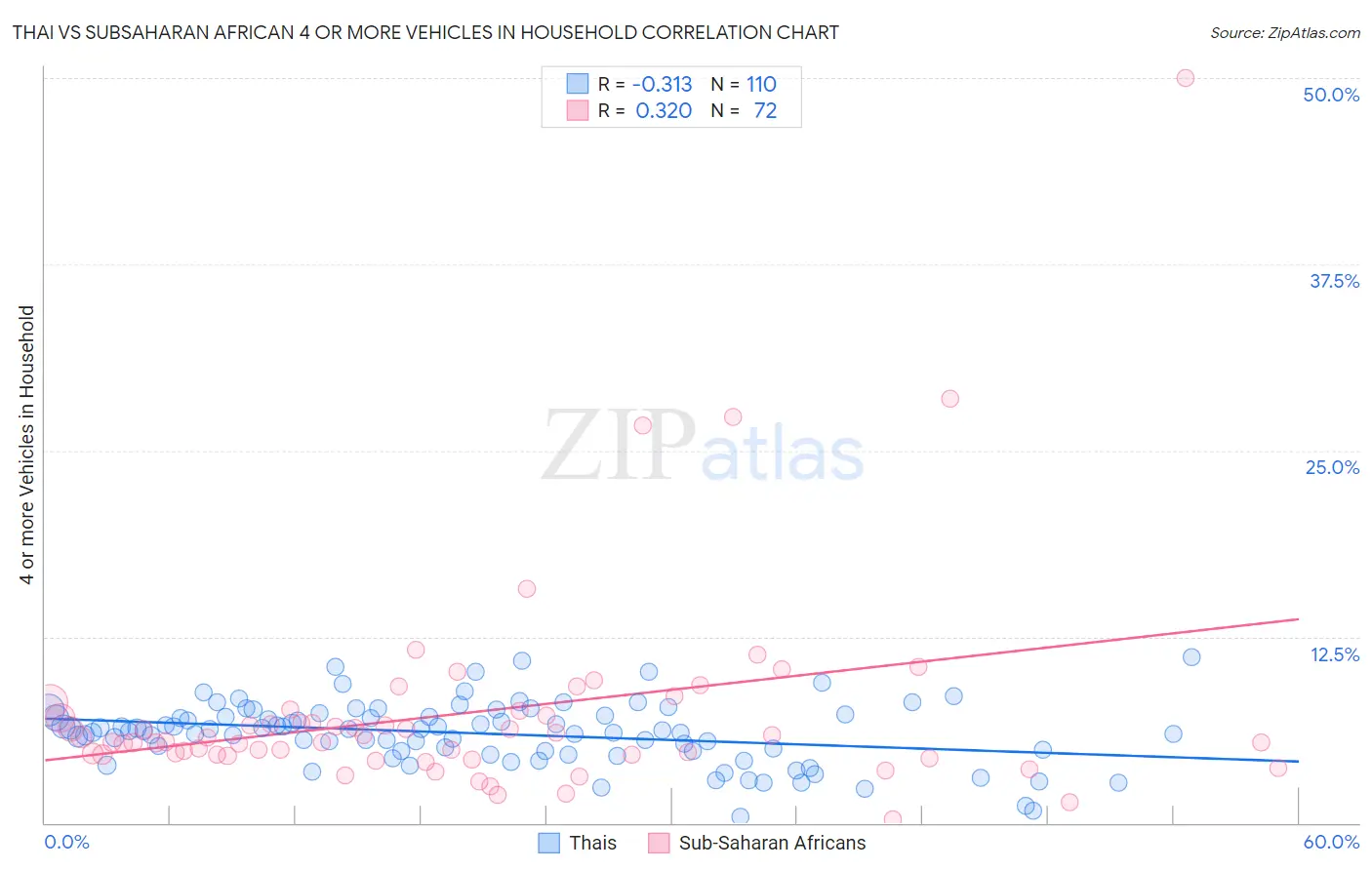 Thai vs Subsaharan African 4 or more Vehicles in Household
