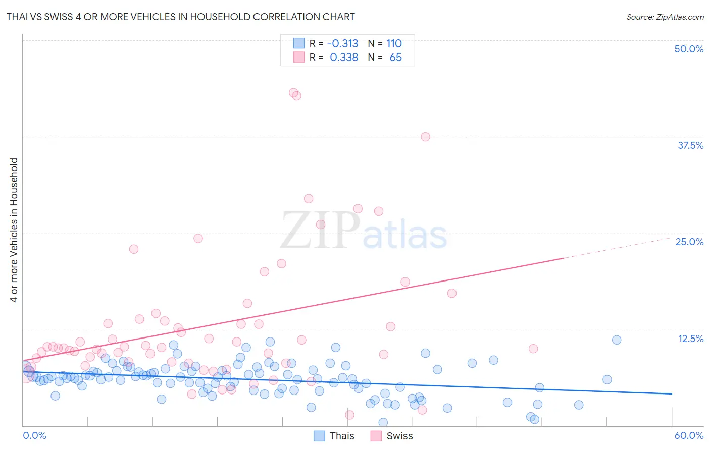 Thai vs Swiss 4 or more Vehicles in Household