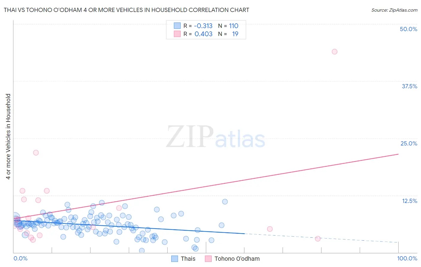 Thai vs Tohono O'odham 4 or more Vehicles in Household