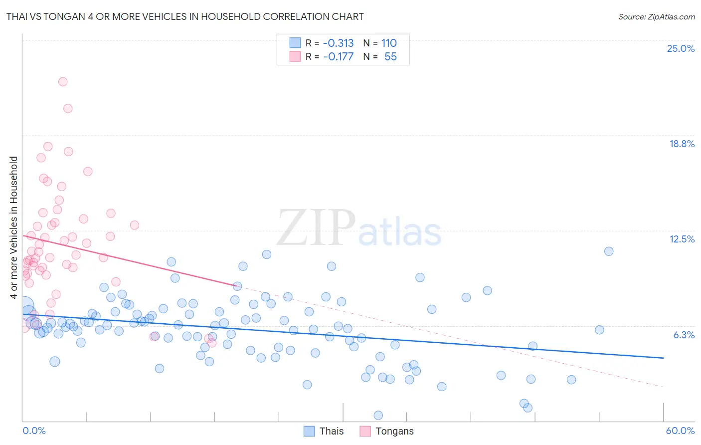 Thai vs Tongan 4 or more Vehicles in Household