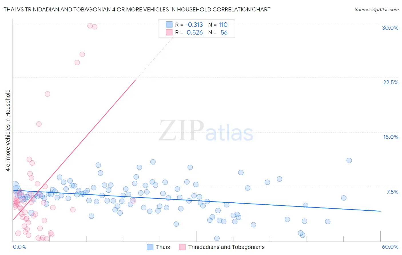 Thai vs Trinidadian and Tobagonian 4 or more Vehicles in Household