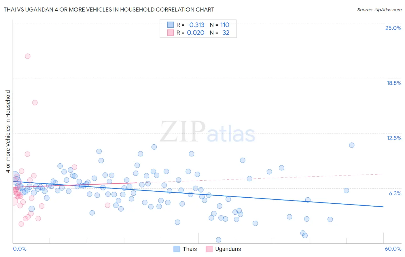 Thai vs Ugandan 4 or more Vehicles in Household