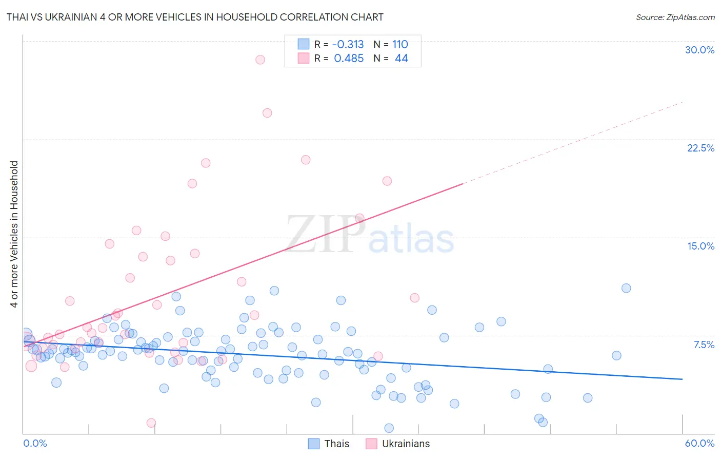 Thai vs Ukrainian 4 or more Vehicles in Household