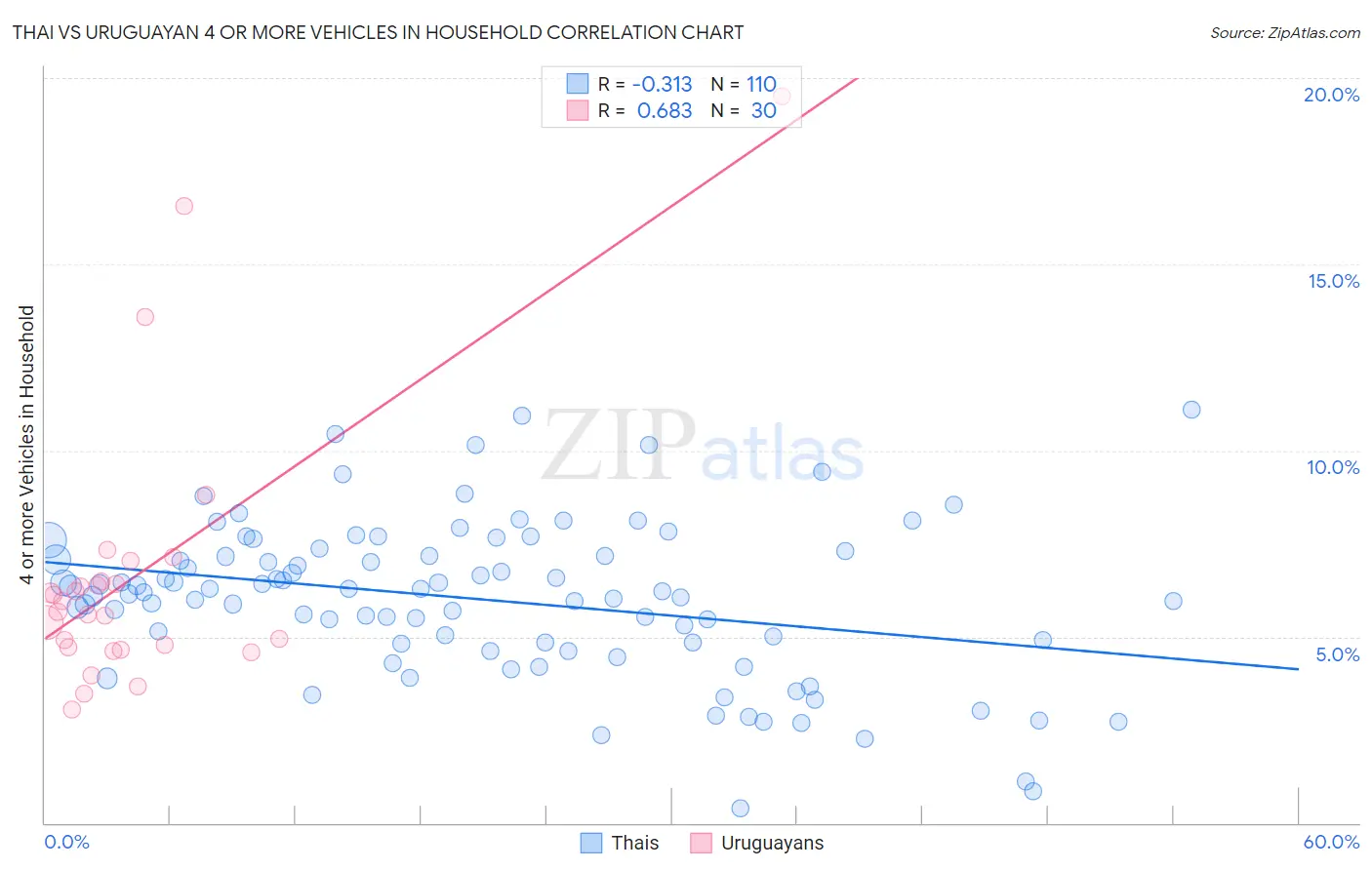 Thai vs Uruguayan 4 or more Vehicles in Household