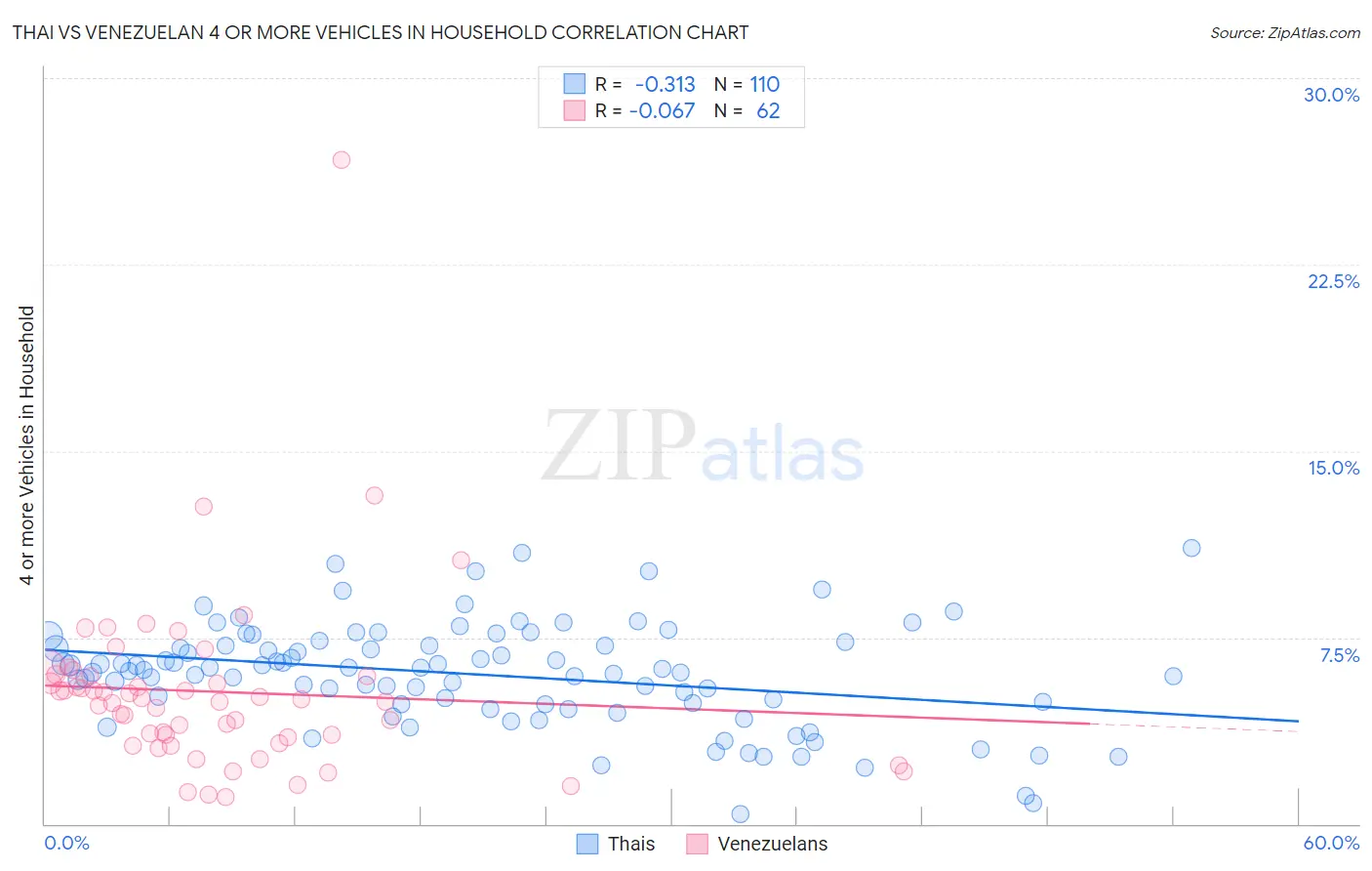 Thai vs Venezuelan 4 or more Vehicles in Household