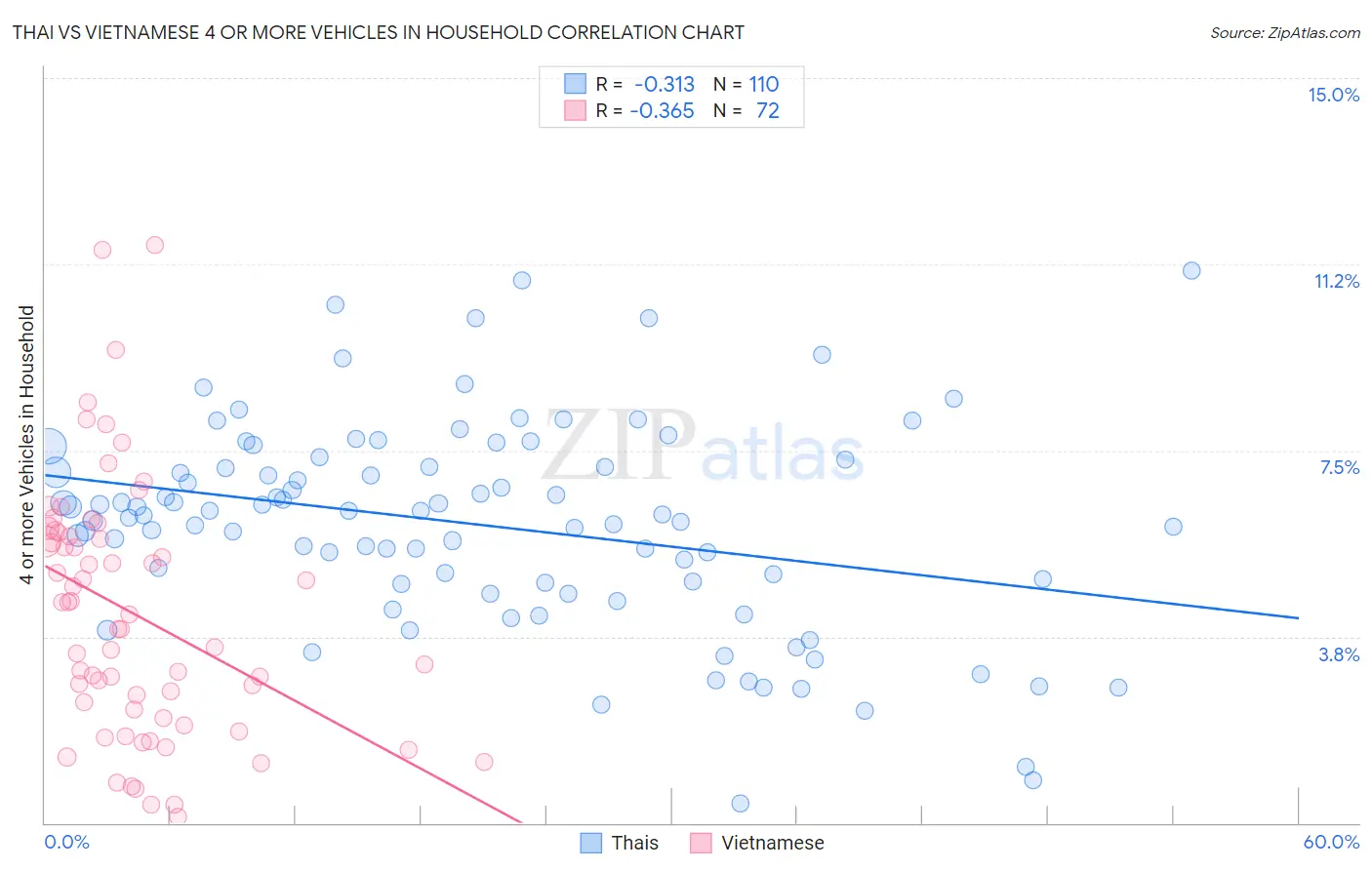 Thai vs Vietnamese 4 or more Vehicles in Household