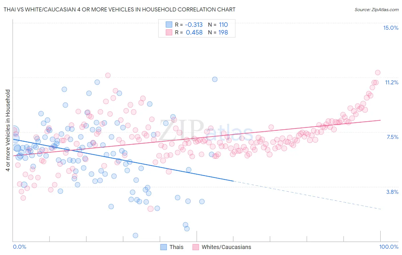 Thai vs White/Caucasian 4 or more Vehicles in Household