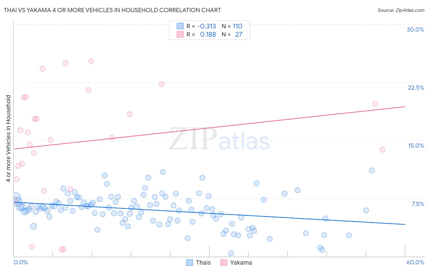 Thai vs Yakama 4 or more Vehicles in Household