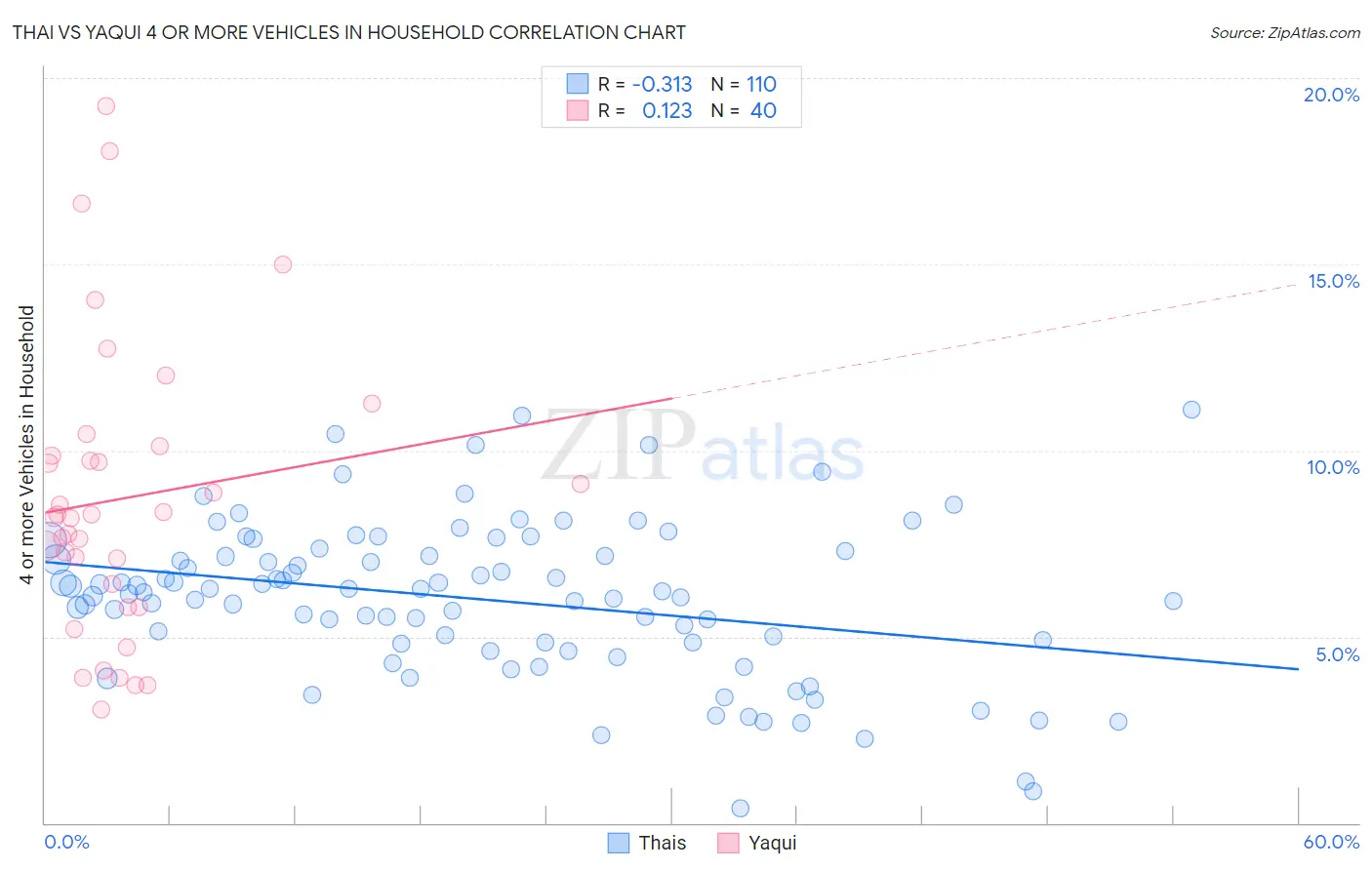Thai vs Yaqui 4 or more Vehicles in Household