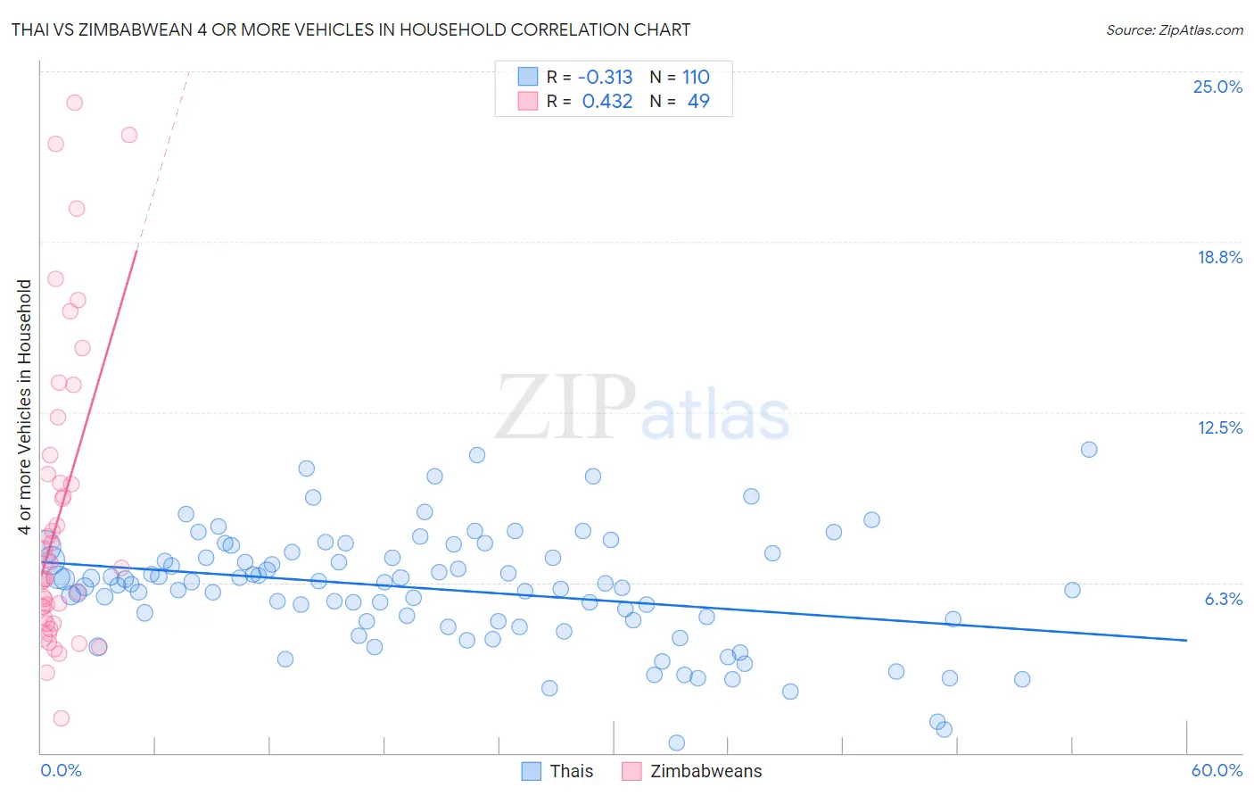 Thai vs Zimbabwean 4 or more Vehicles in Household