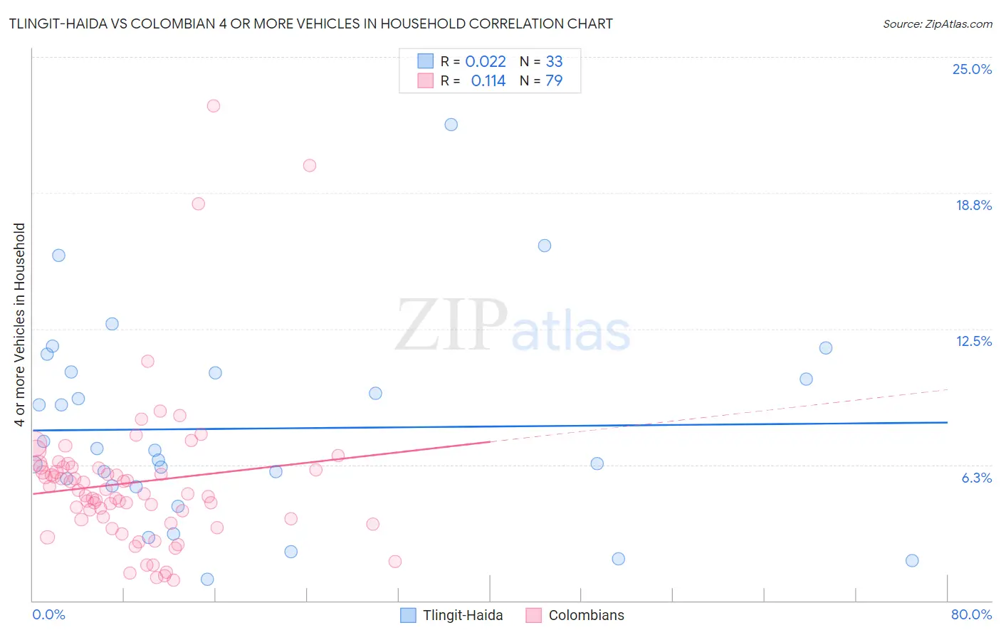 Tlingit-Haida vs Colombian 4 or more Vehicles in Household