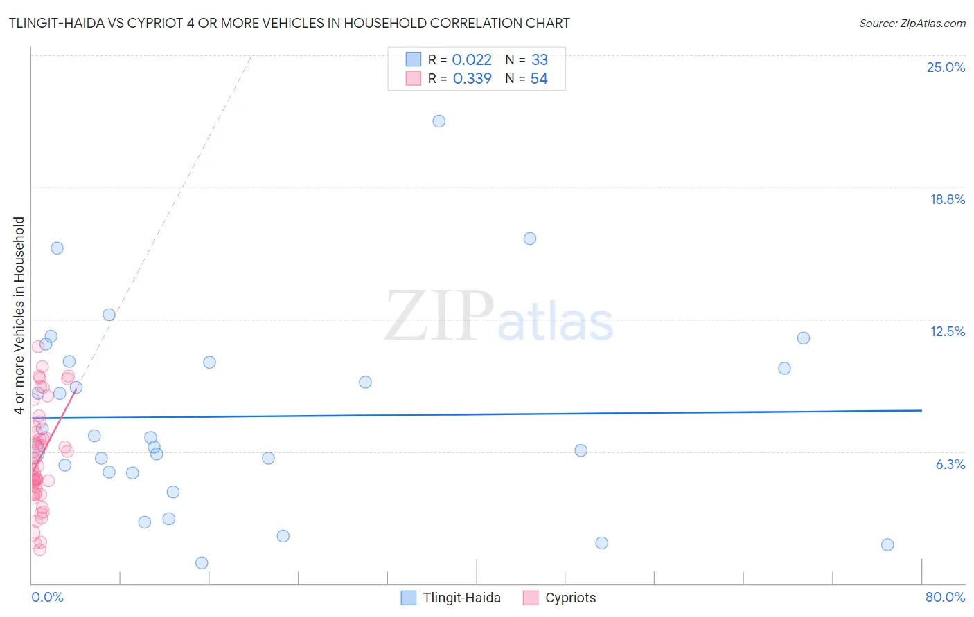 Tlingit-Haida vs Cypriot 4 or more Vehicles in Household