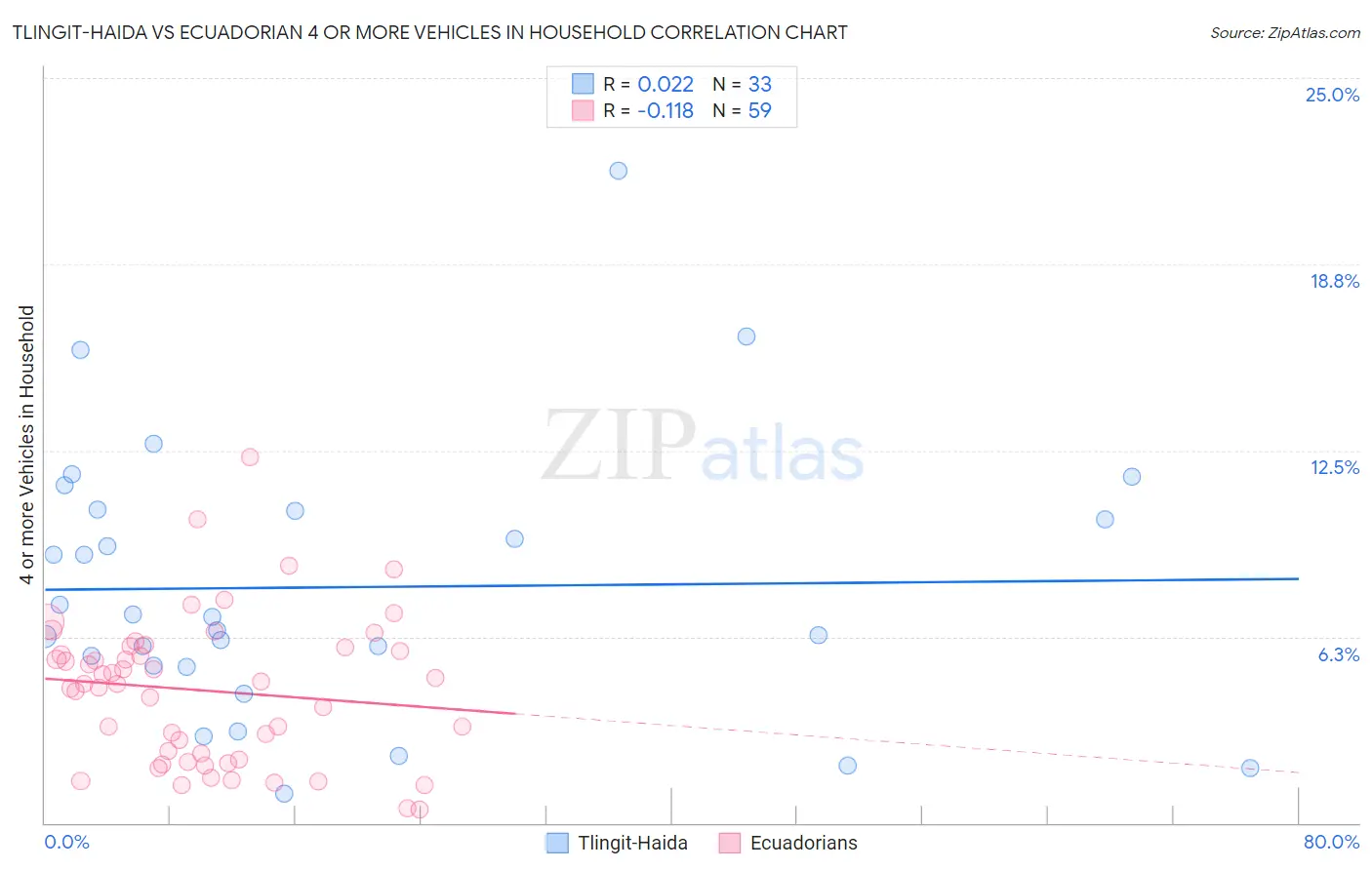 Tlingit-Haida vs Ecuadorian 4 or more Vehicles in Household