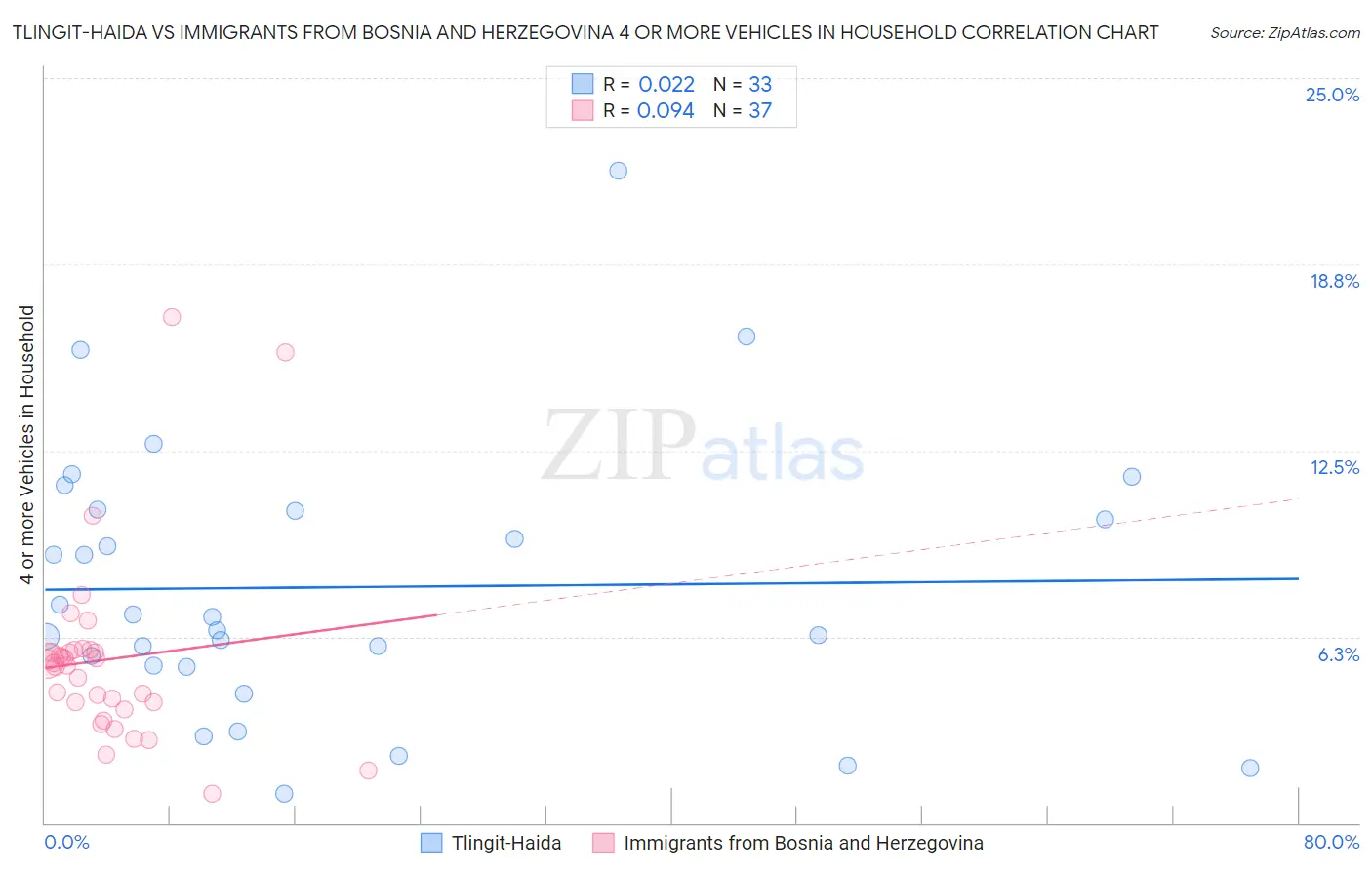 Tlingit-Haida vs Immigrants from Bosnia and Herzegovina 4 or more Vehicles in Household