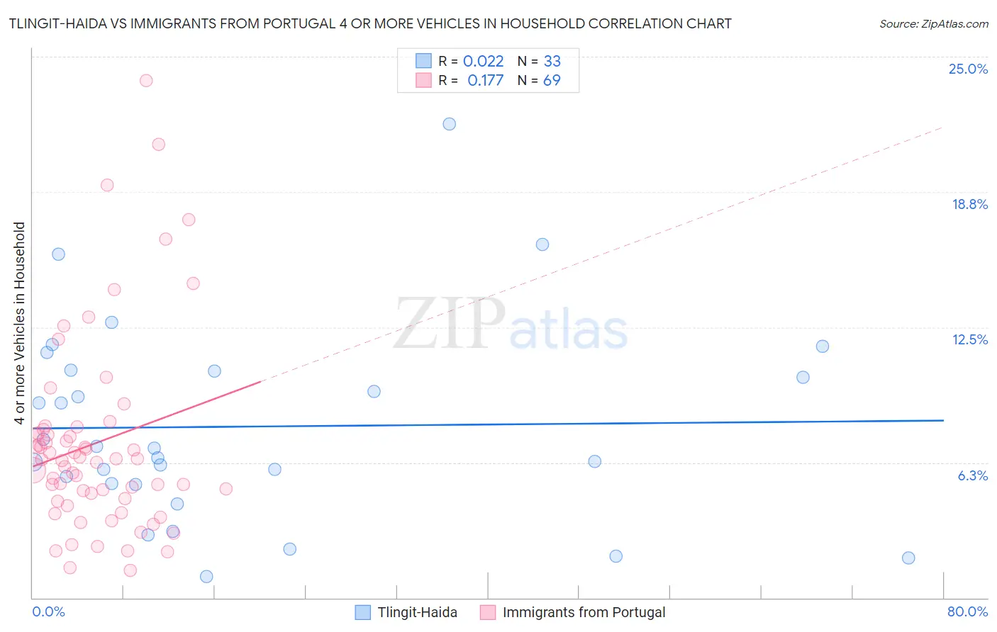 Tlingit-Haida vs Immigrants from Portugal 4 or more Vehicles in Household