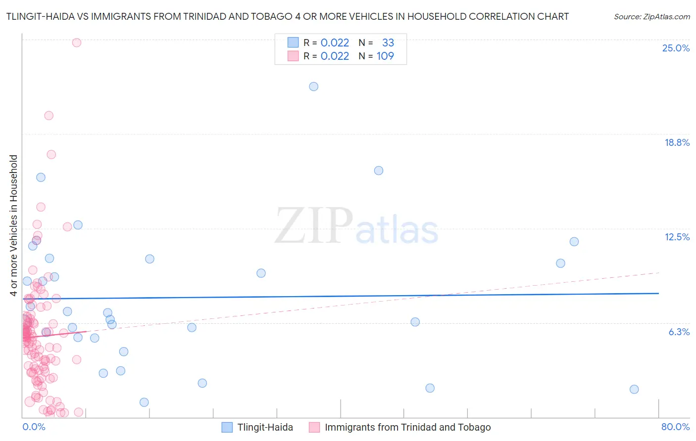 Tlingit-Haida vs Immigrants from Trinidad and Tobago 4 or more Vehicles in Household