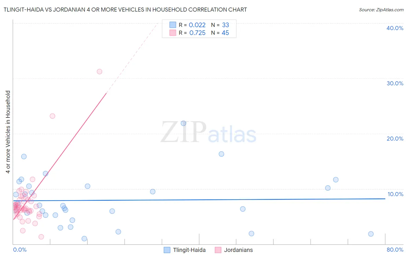 Tlingit-Haida vs Jordanian 4 or more Vehicles in Household