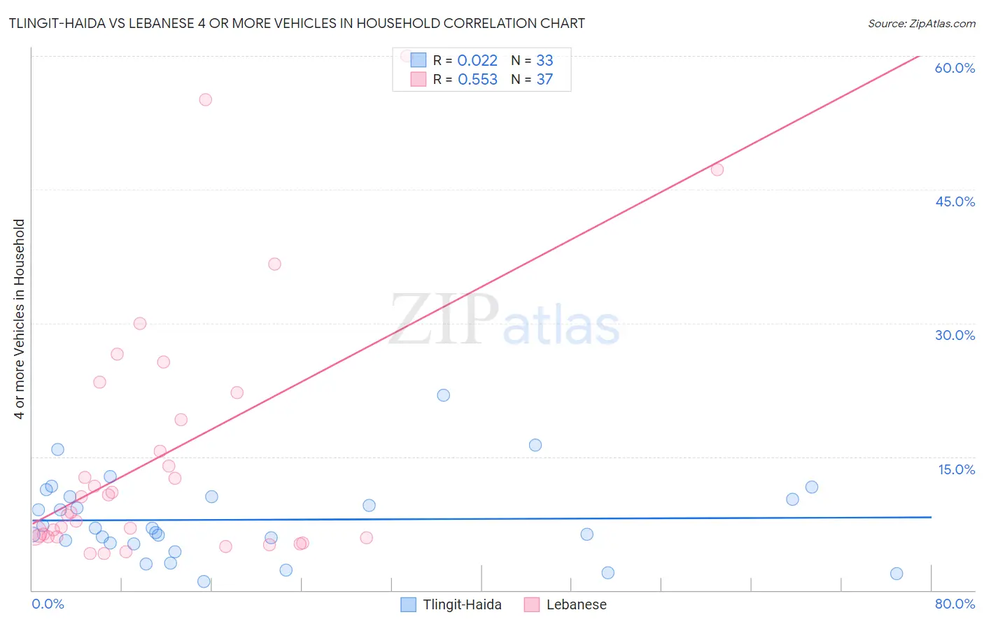Tlingit-Haida vs Lebanese 4 or more Vehicles in Household