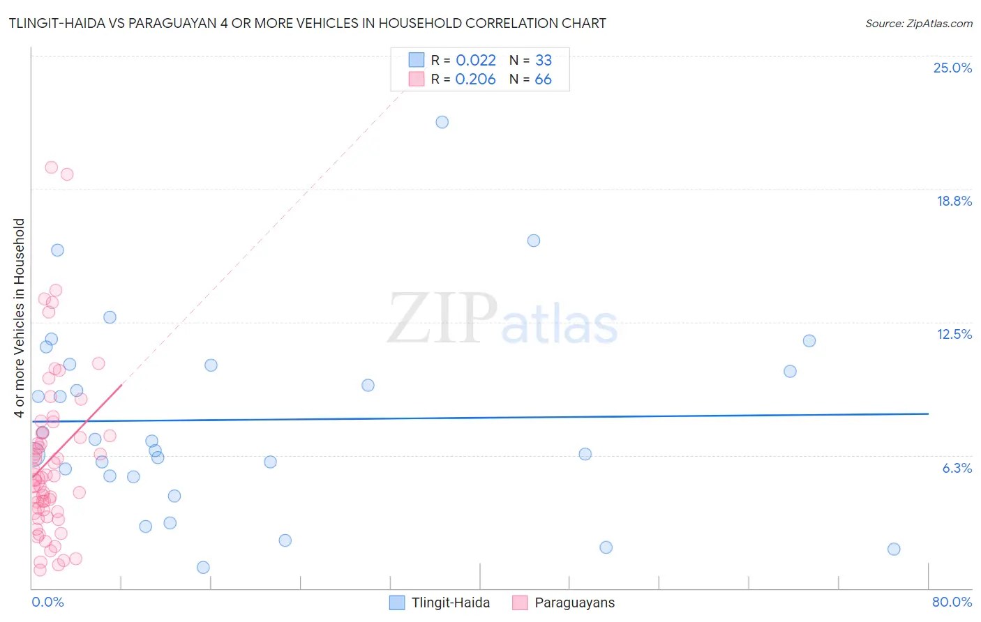 Tlingit-Haida vs Paraguayan 4 or more Vehicles in Household