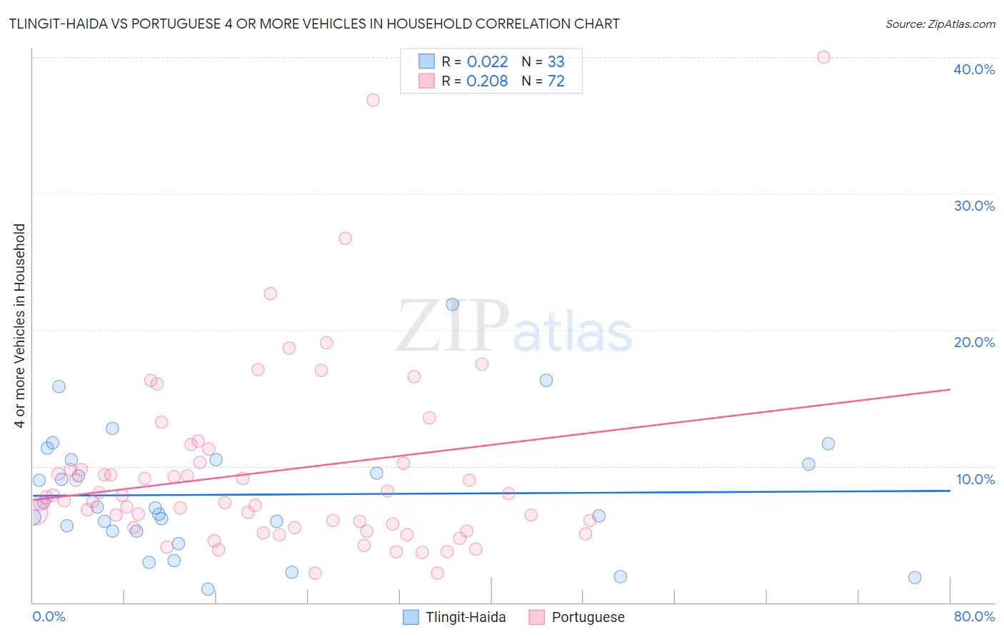 Tlingit-Haida vs Portuguese 4 or more Vehicles in Household