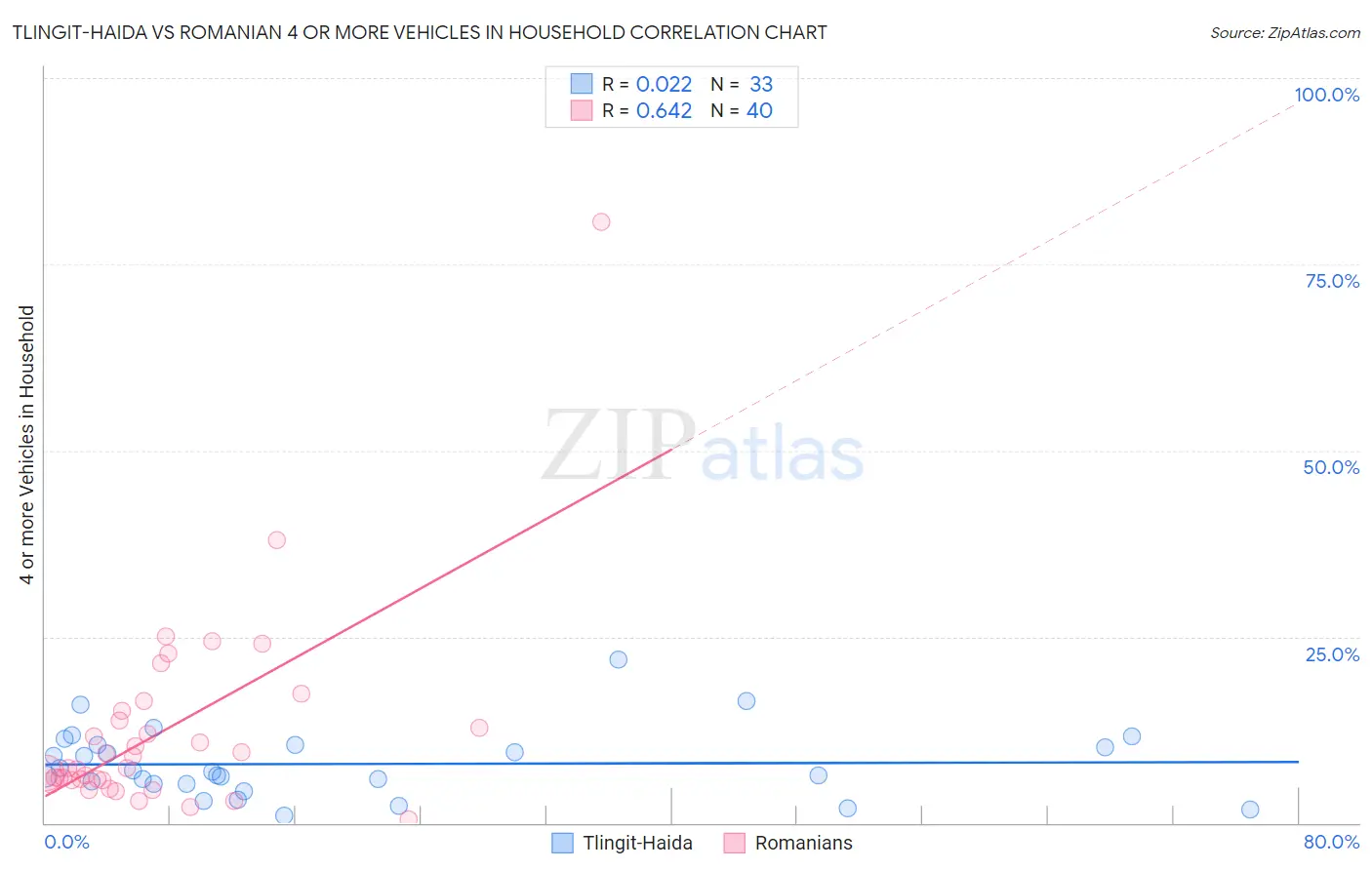 Tlingit-Haida vs Romanian 4 or more Vehicles in Household
