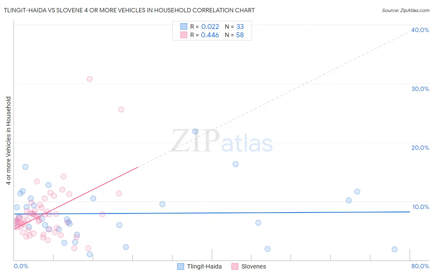 Tlingit-Haida vs Slovene 4 or more Vehicles in Household
