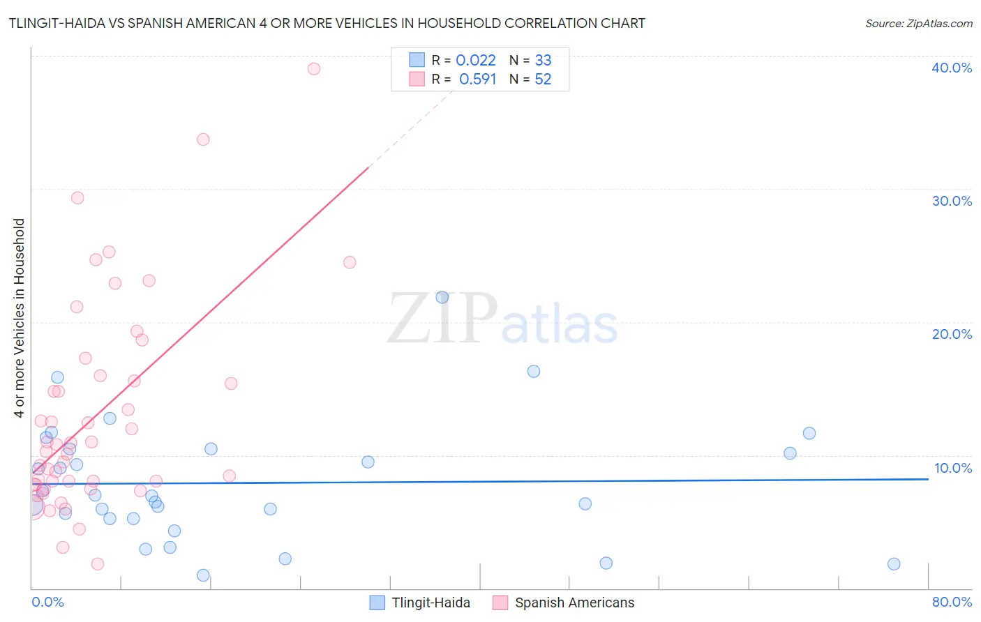 Tlingit-Haida vs Spanish American 4 or more Vehicles in Household