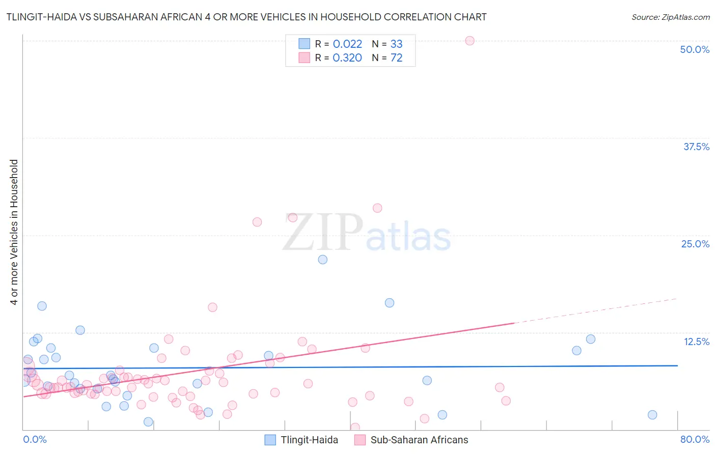 Tlingit-Haida vs Subsaharan African 4 or more Vehicles in Household
