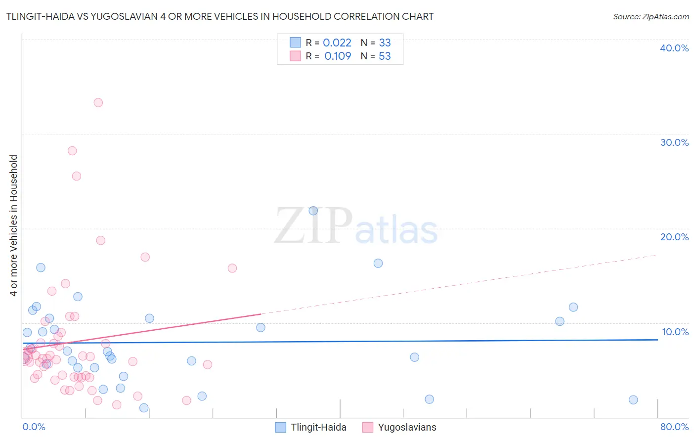 Tlingit-Haida vs Yugoslavian 4 or more Vehicles in Household