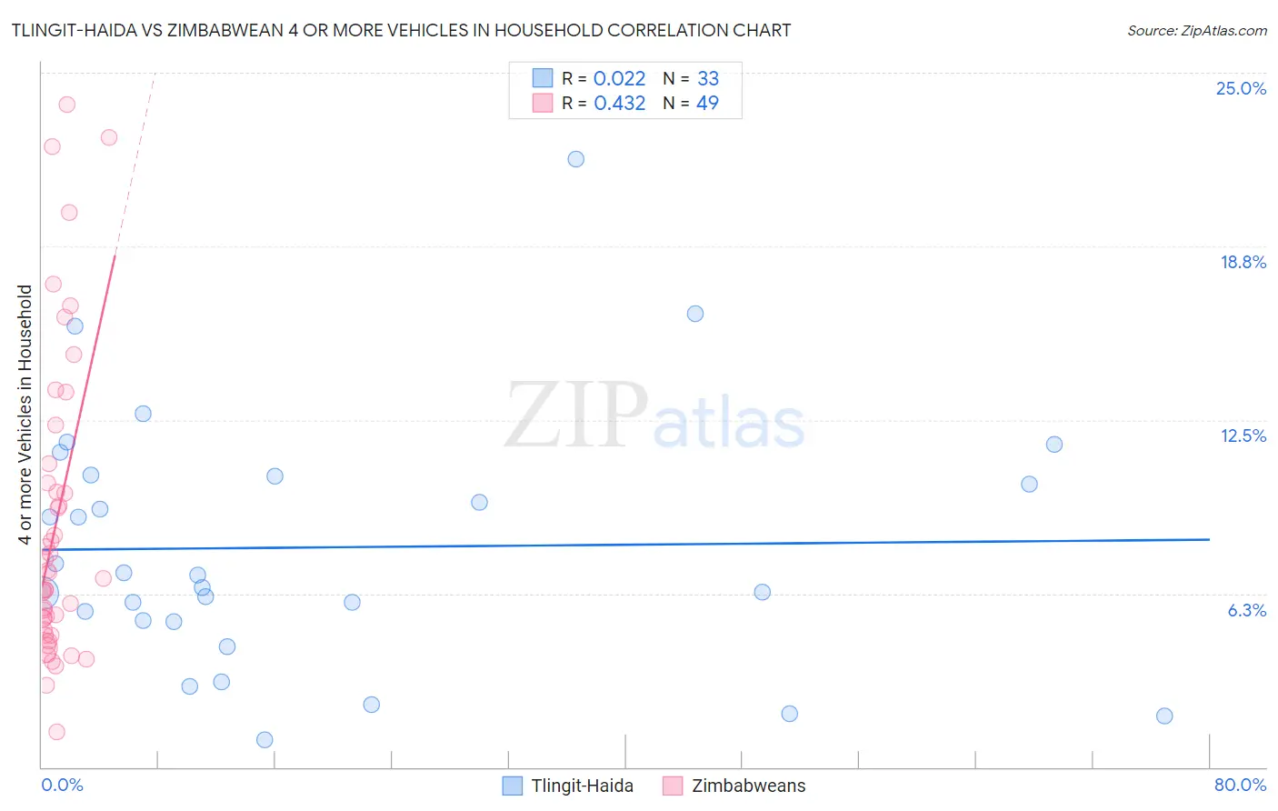 Tlingit-Haida vs Zimbabwean 4 or more Vehicles in Household