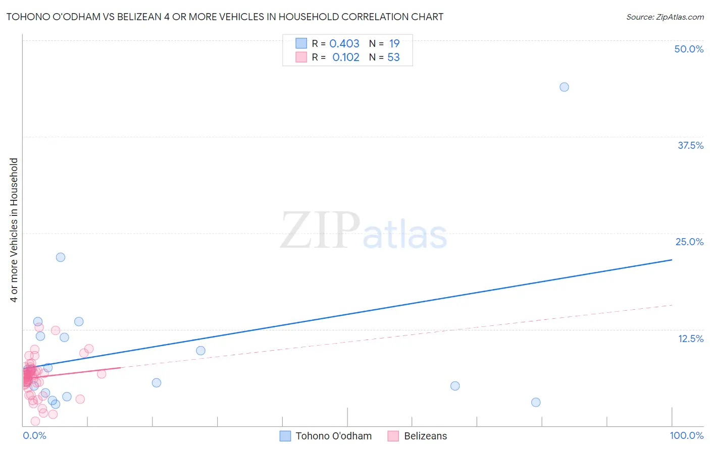 Tohono O'odham vs Belizean 4 or more Vehicles in Household