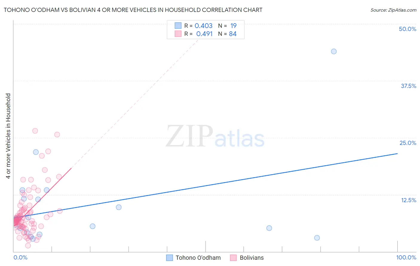 Tohono O'odham vs Bolivian 4 or more Vehicles in Household