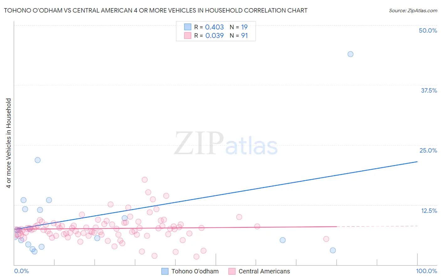 Tohono O'odham vs Central American 4 or more Vehicles in Household