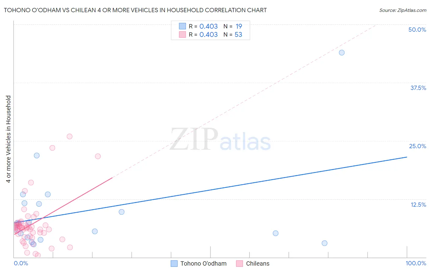 Tohono O'odham vs Chilean 4 or more Vehicles in Household