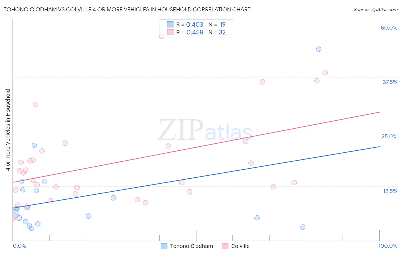 Tohono O'odham vs Colville 4 or more Vehicles in Household