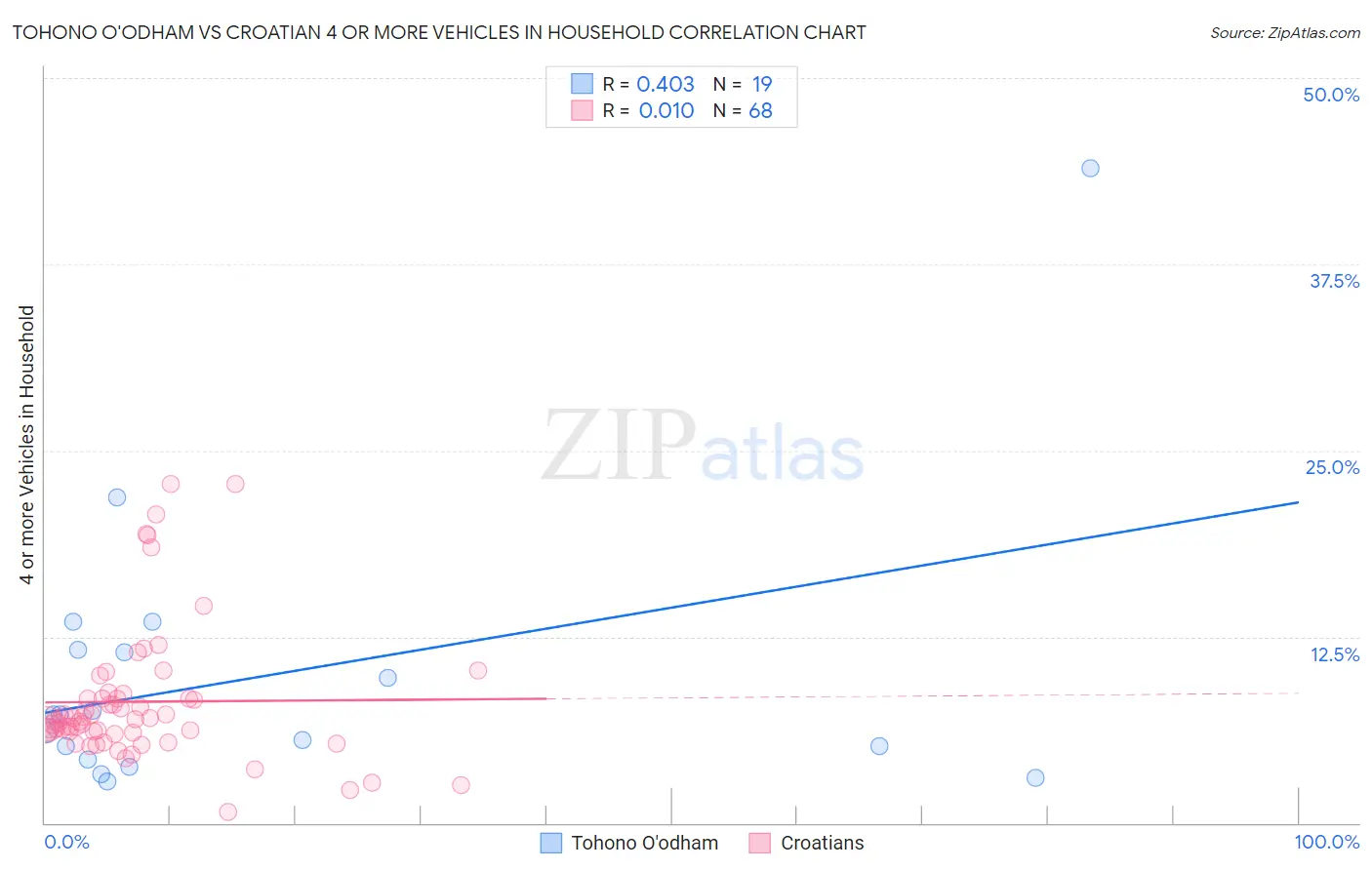 Tohono O'odham vs Croatian 4 or more Vehicles in Household