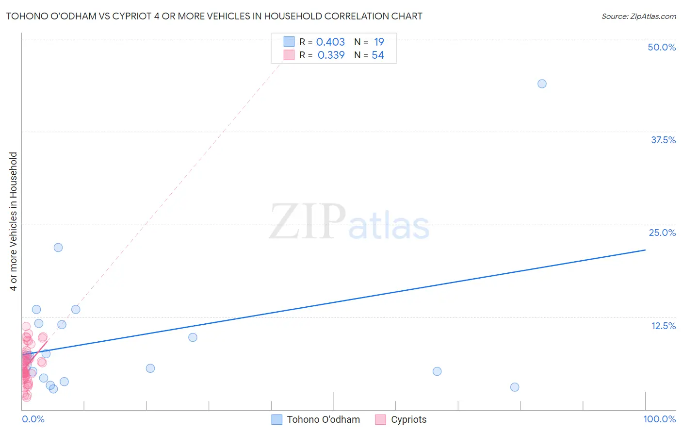 Tohono O'odham vs Cypriot 4 or more Vehicles in Household