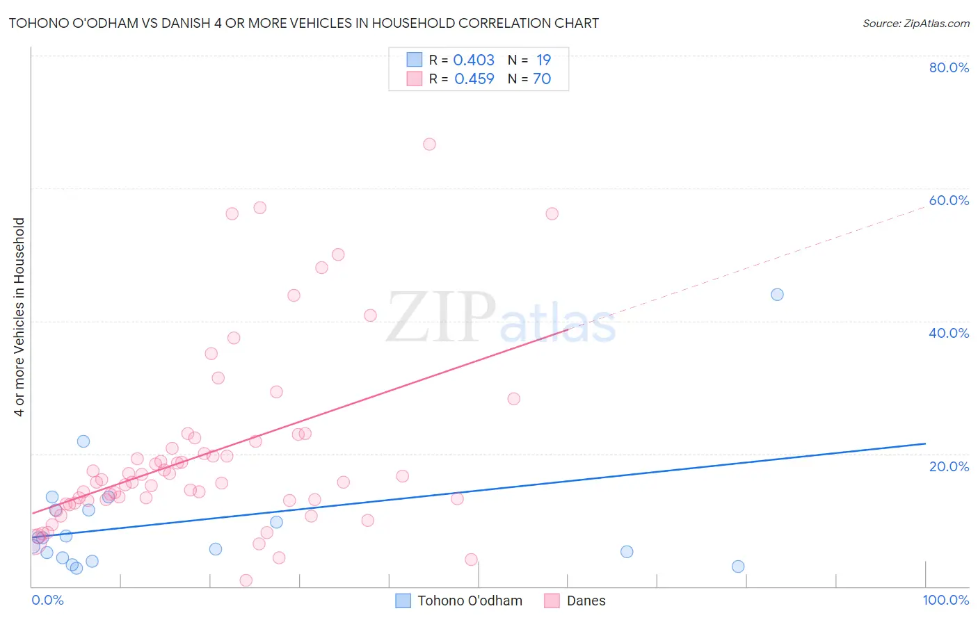 Tohono O'odham vs Danish 4 or more Vehicles in Household