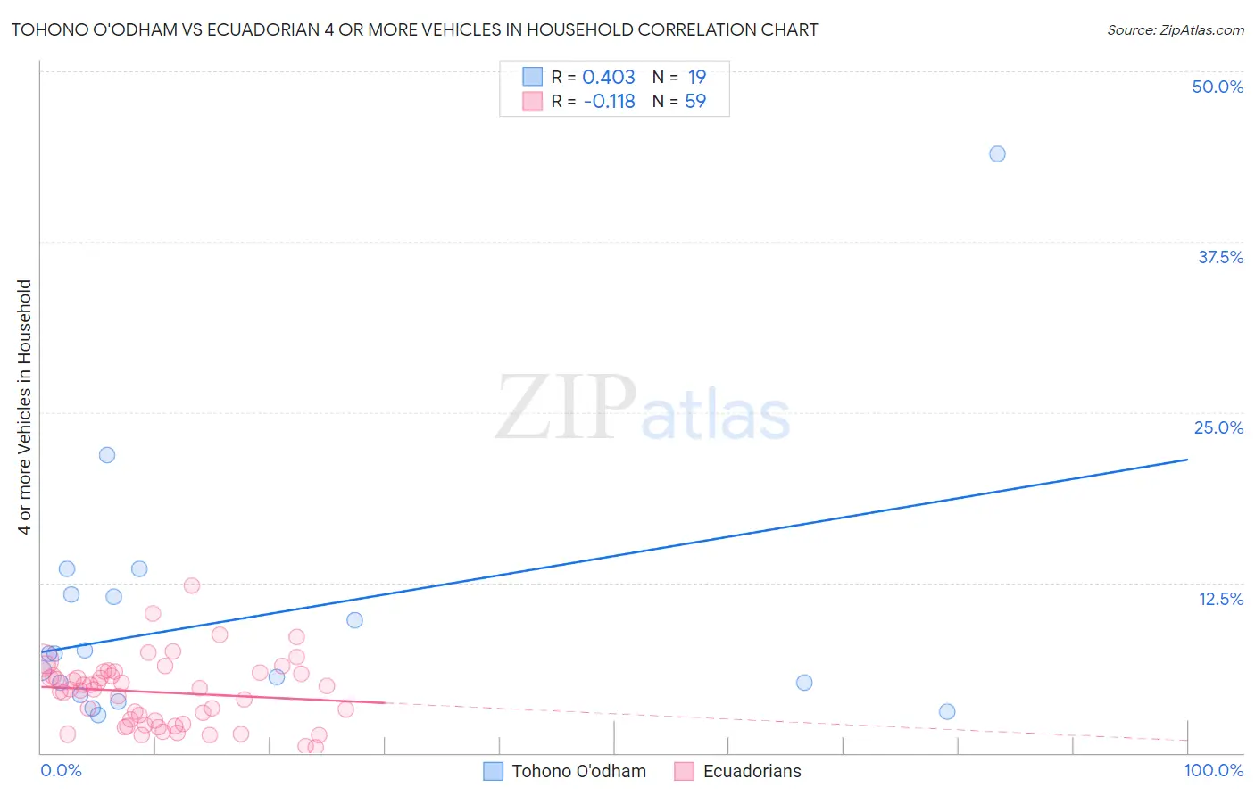 Tohono O'odham vs Ecuadorian 4 or more Vehicles in Household