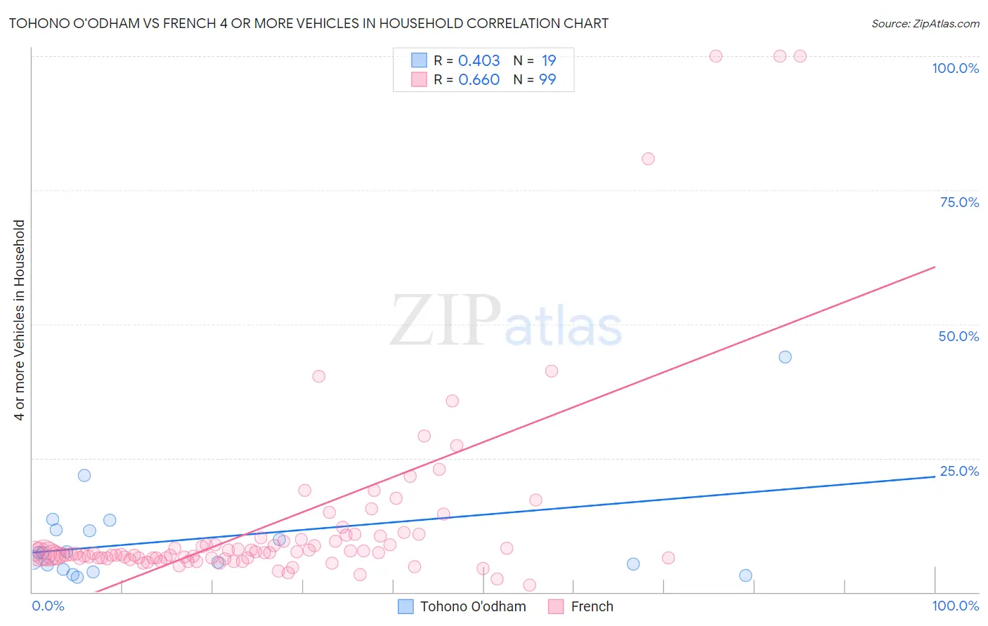 Tohono O'odham vs French 4 or more Vehicles in Household