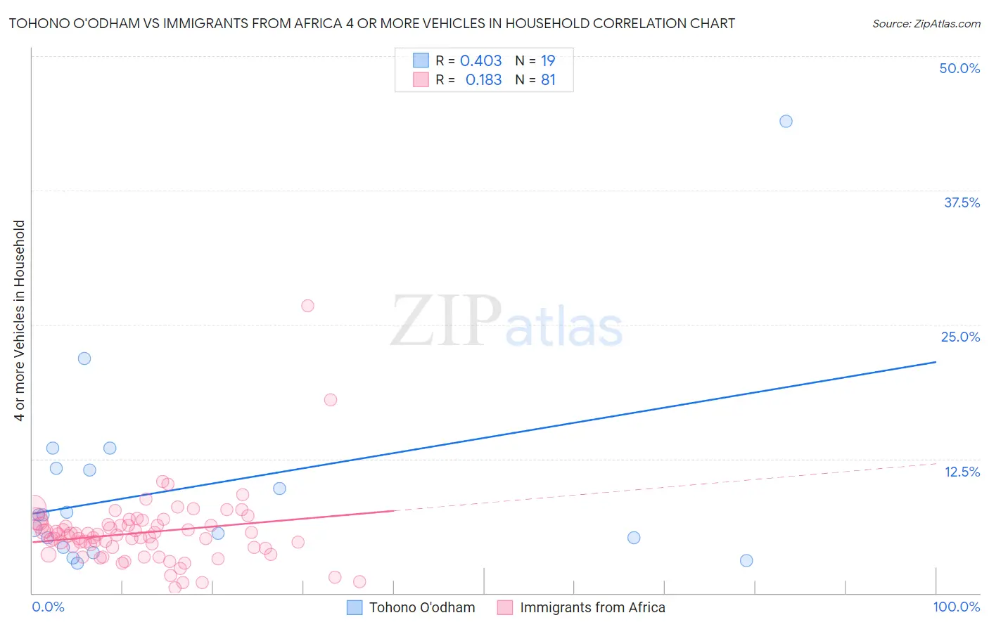 Tohono O'odham vs Immigrants from Africa 4 or more Vehicles in Household