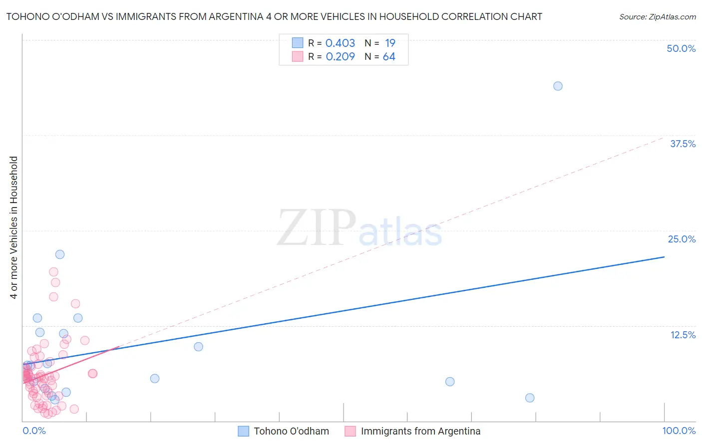 Tohono O'odham vs Immigrants from Argentina 4 or more Vehicles in Household