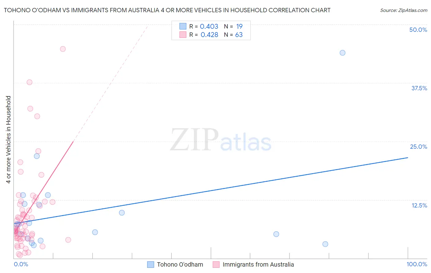 Tohono O'odham vs Immigrants from Australia 4 or more Vehicles in Household