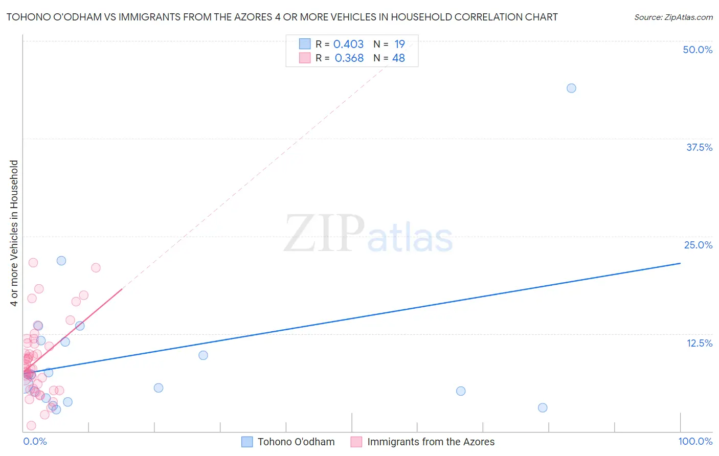 Tohono O'odham vs Immigrants from the Azores 4 or more Vehicles in Household
