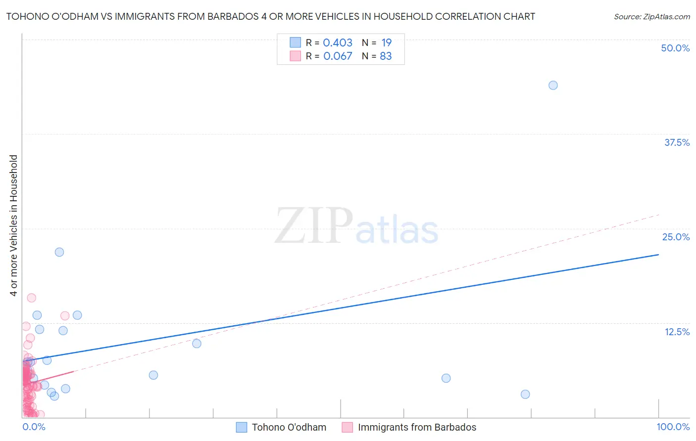 Tohono O'odham vs Immigrants from Barbados 4 or more Vehicles in Household