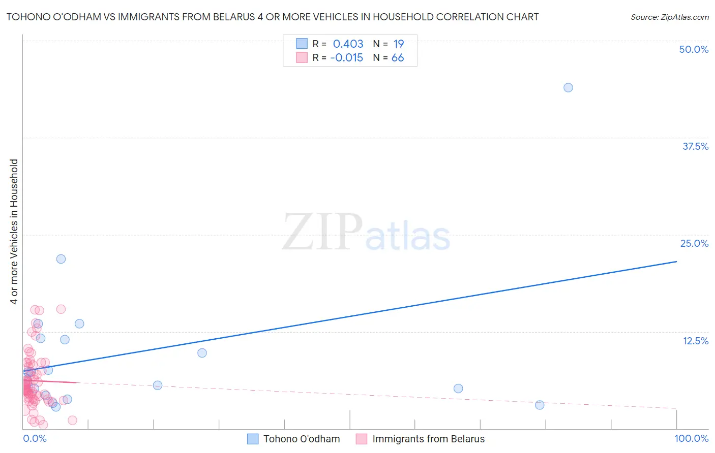 Tohono O'odham vs Immigrants from Belarus 4 or more Vehicles in Household